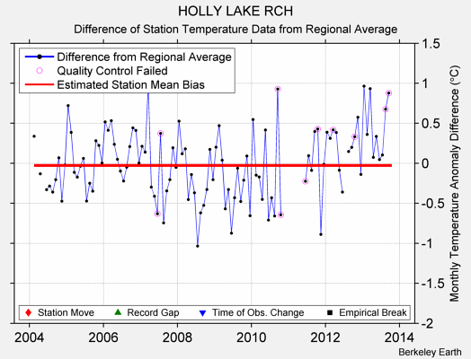 HOLLY LAKE RCH difference from regional expectation