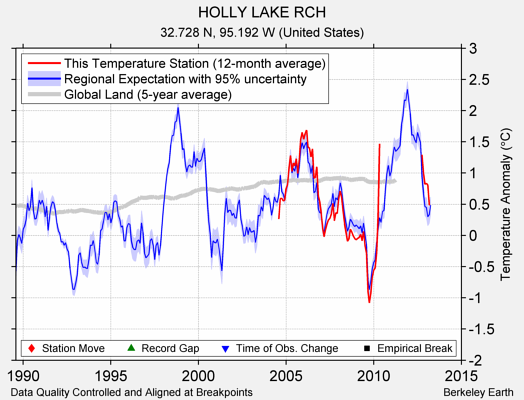 HOLLY LAKE RCH comparison to regional expectation