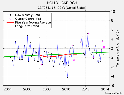 HOLLY LAKE RCH Raw Mean Temperature