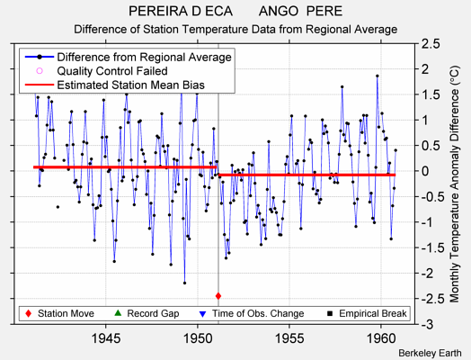 PEREIRA D ECA       ANGO  PERE difference from regional expectation