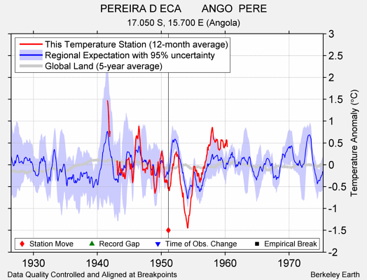 PEREIRA D ECA       ANGO  PERE comparison to regional expectation