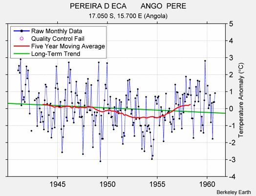 PEREIRA D ECA       ANGO  PERE Raw Mean Temperature