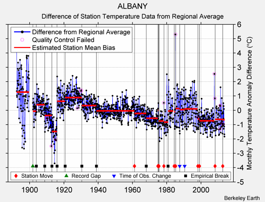 ALBANY difference from regional expectation