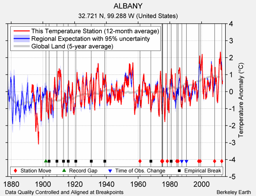 ALBANY comparison to regional expectation