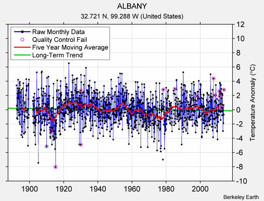 ALBANY Raw Mean Temperature