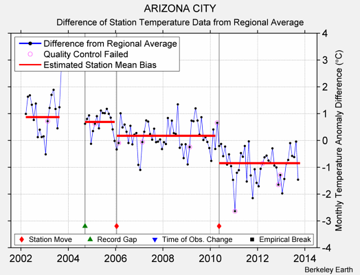 ARIZONA CITY difference from regional expectation