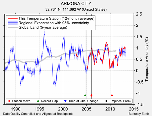 ARIZONA CITY comparison to regional expectation