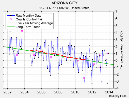 ARIZONA CITY Raw Mean Temperature