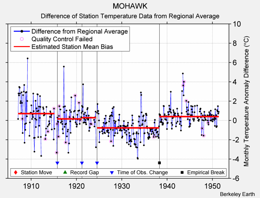 MOHAWK difference from regional expectation