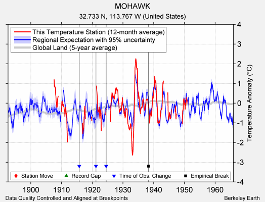 MOHAWK comparison to regional expectation