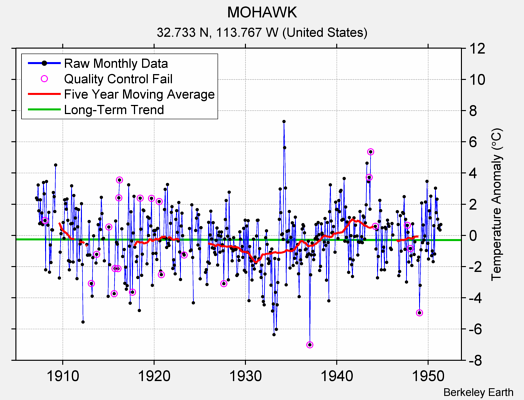 MOHAWK Raw Mean Temperature