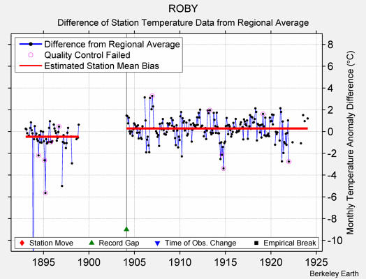 ROBY difference from regional expectation