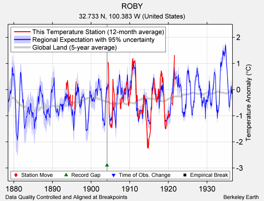 ROBY comparison to regional expectation