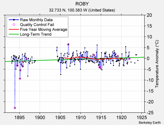 ROBY Raw Mean Temperature