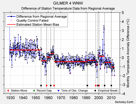 GILMER 4 WNW difference from regional expectation