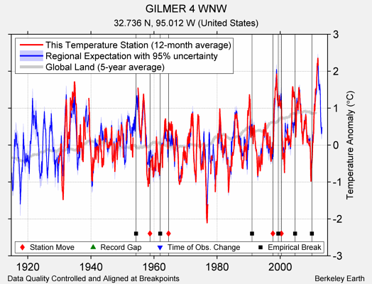 GILMER 4 WNW comparison to regional expectation