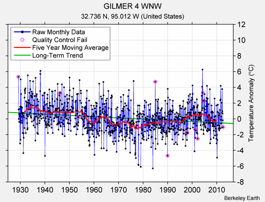 GILMER 4 WNW Raw Mean Temperature