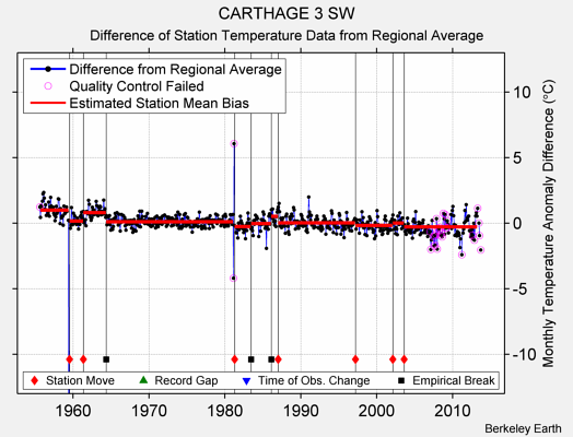 CARTHAGE 3 SW difference from regional expectation