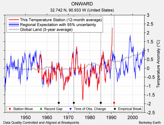 ONWARD comparison to regional expectation