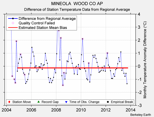 MINEOLA  WOOD CO AP difference from regional expectation