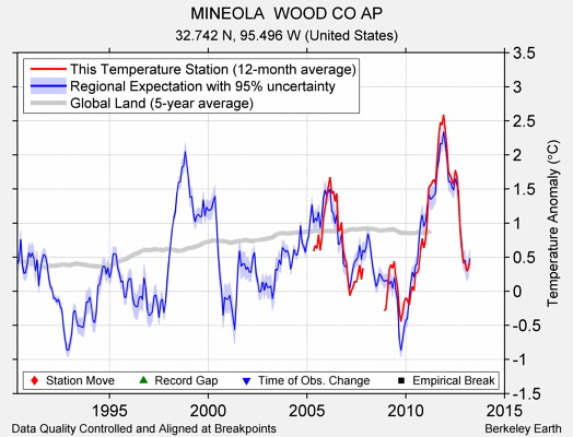 MINEOLA  WOOD CO AP comparison to regional expectation