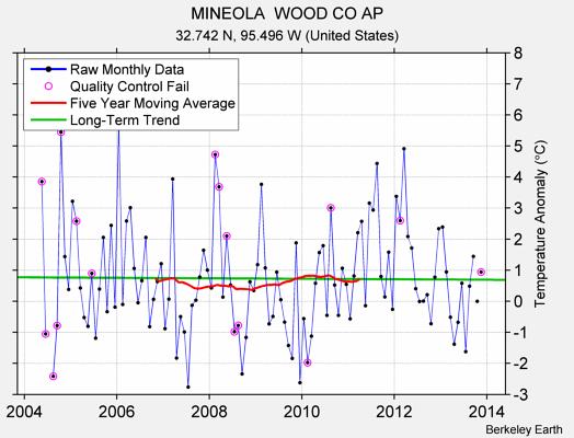 MINEOLA  WOOD CO AP Raw Mean Temperature