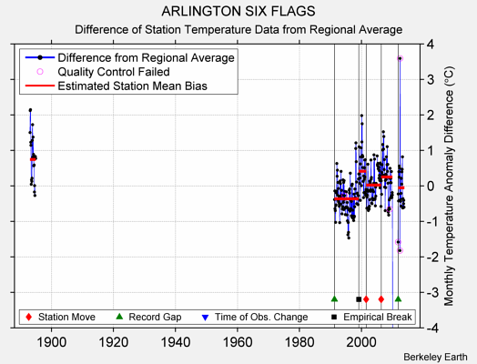 ARLINGTON SIX FLAGS difference from regional expectation