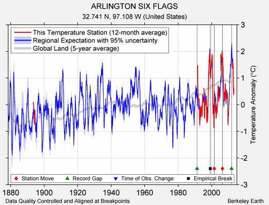 ARLINGTON SIX FLAGS comparison to regional expectation