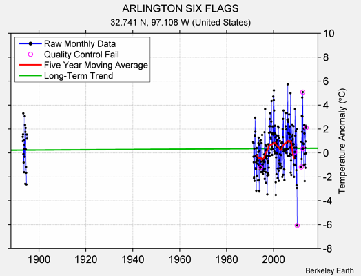 ARLINGTON SIX FLAGS Raw Mean Temperature