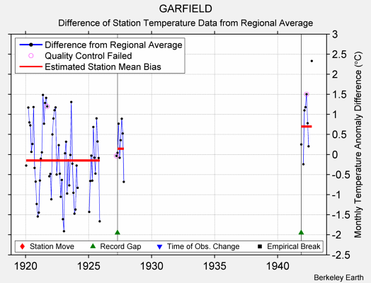 GARFIELD difference from regional expectation