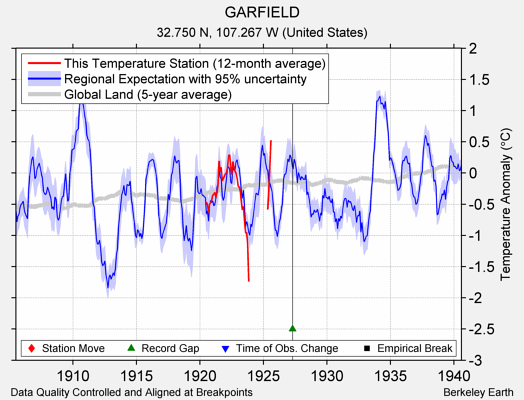 GARFIELD comparison to regional expectation