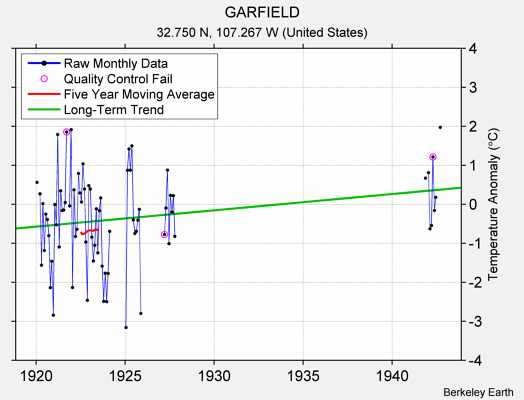 GARFIELD Raw Mean Temperature