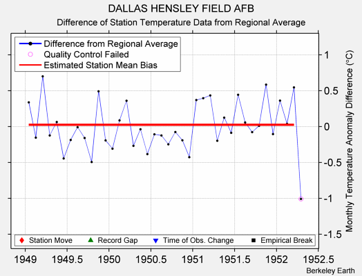 DALLAS HENSLEY FIELD AFB difference from regional expectation