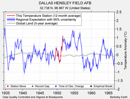 DALLAS HENSLEY FIELD AFB comparison to regional expectation