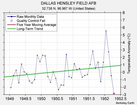 DALLAS HENSLEY FIELD AFB Raw Mean Temperature