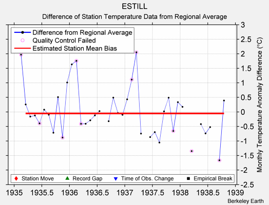 ESTILL difference from regional expectation