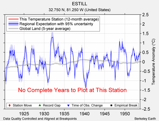 ESTILL comparison to regional expectation