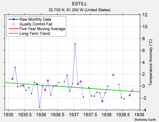 ESTILL Raw Mean Temperature