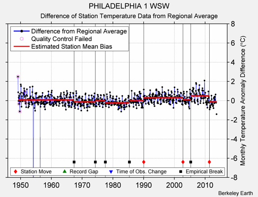 PHILADELPHIA 1 WSW difference from regional expectation