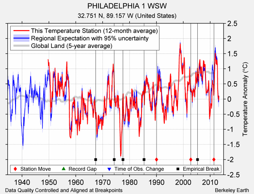 PHILADELPHIA 1 WSW comparison to regional expectation