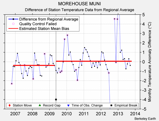 MOREHOUSE MUNI difference from regional expectation