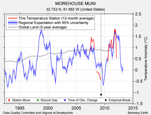 MOREHOUSE MUNI comparison to regional expectation