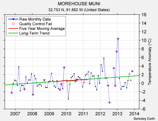 MOREHOUSE MUNI Raw Mean Temperature