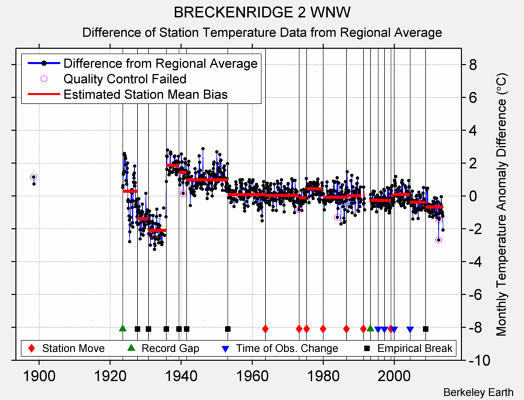 BRECKENRIDGE 2 WNW difference from regional expectation