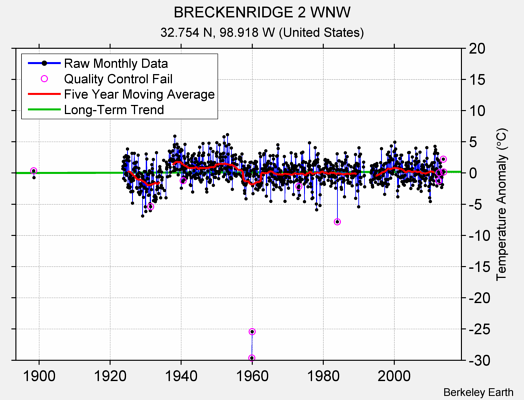 BRECKENRIDGE 2 WNW Raw Mean Temperature