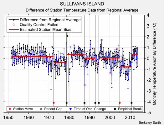 SULLIVANS ISLAND difference from regional expectation