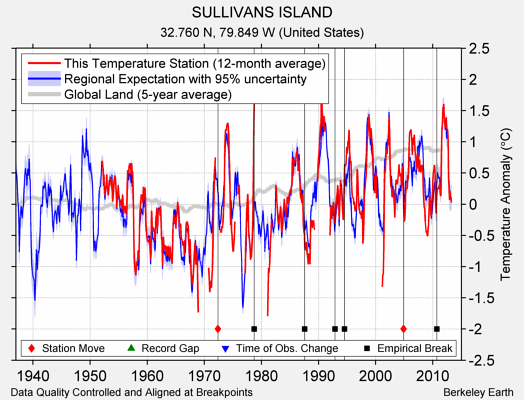 SULLIVANS ISLAND comparison to regional expectation
