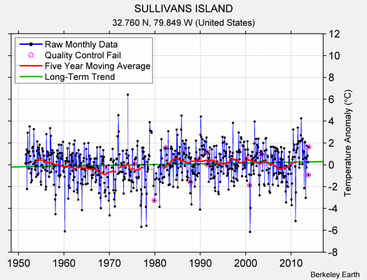 SULLIVANS ISLAND Raw Mean Temperature