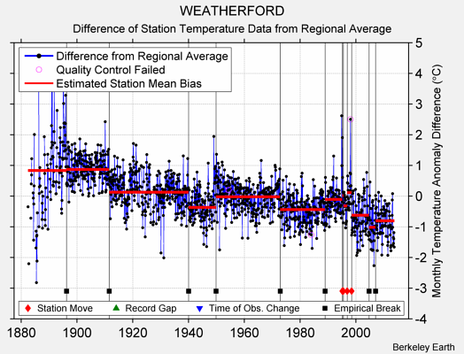 WEATHERFORD difference from regional expectation