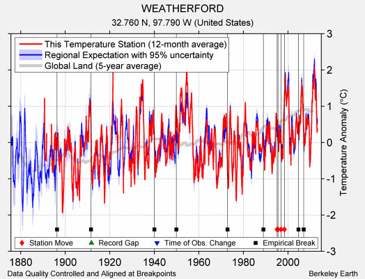 WEATHERFORD comparison to regional expectation